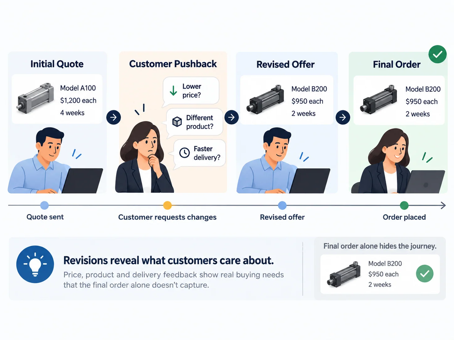 A quotation journey from the initial offer through customer feedback and a revised offer to the final order.